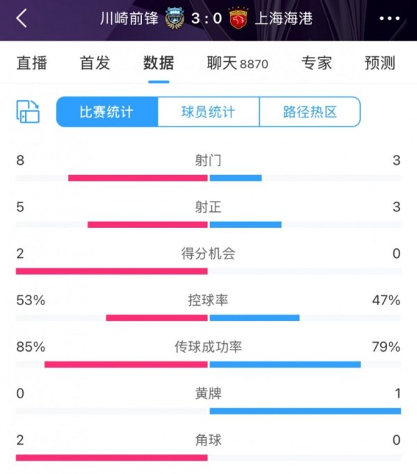 云开体育客场作战的上海海港在上半场0-3过时于川崎先锋-开云官网kaiyun皇马赞助商 (中国)官方网站 登录入口